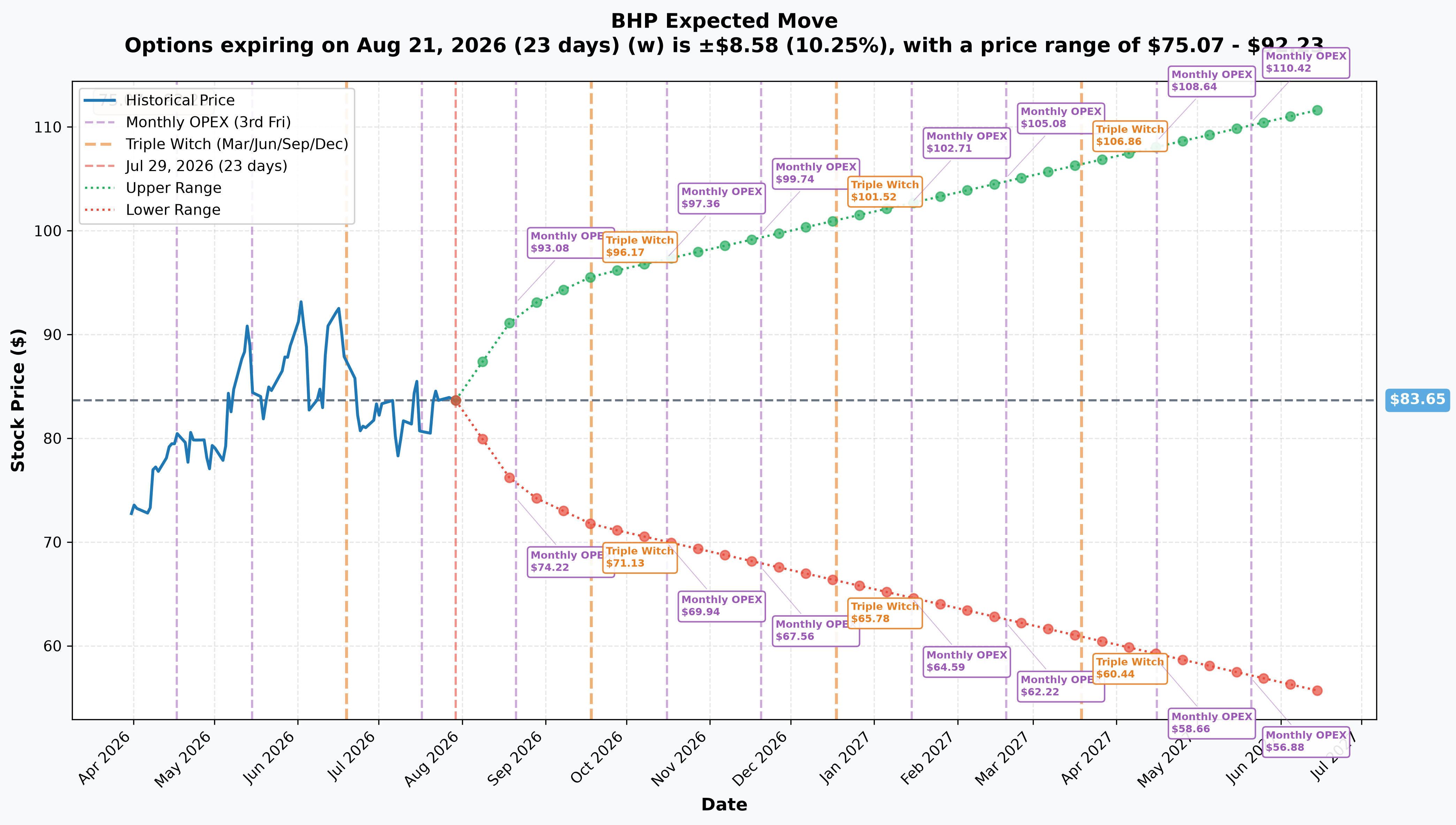 BHP Implied Move