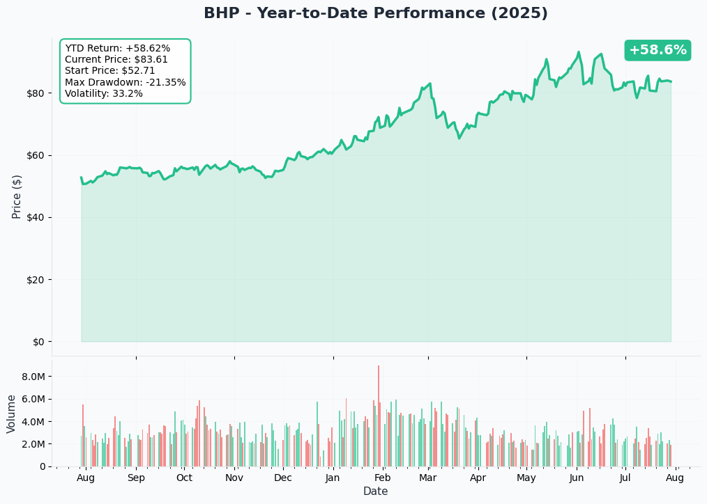 BHP YTD Chart