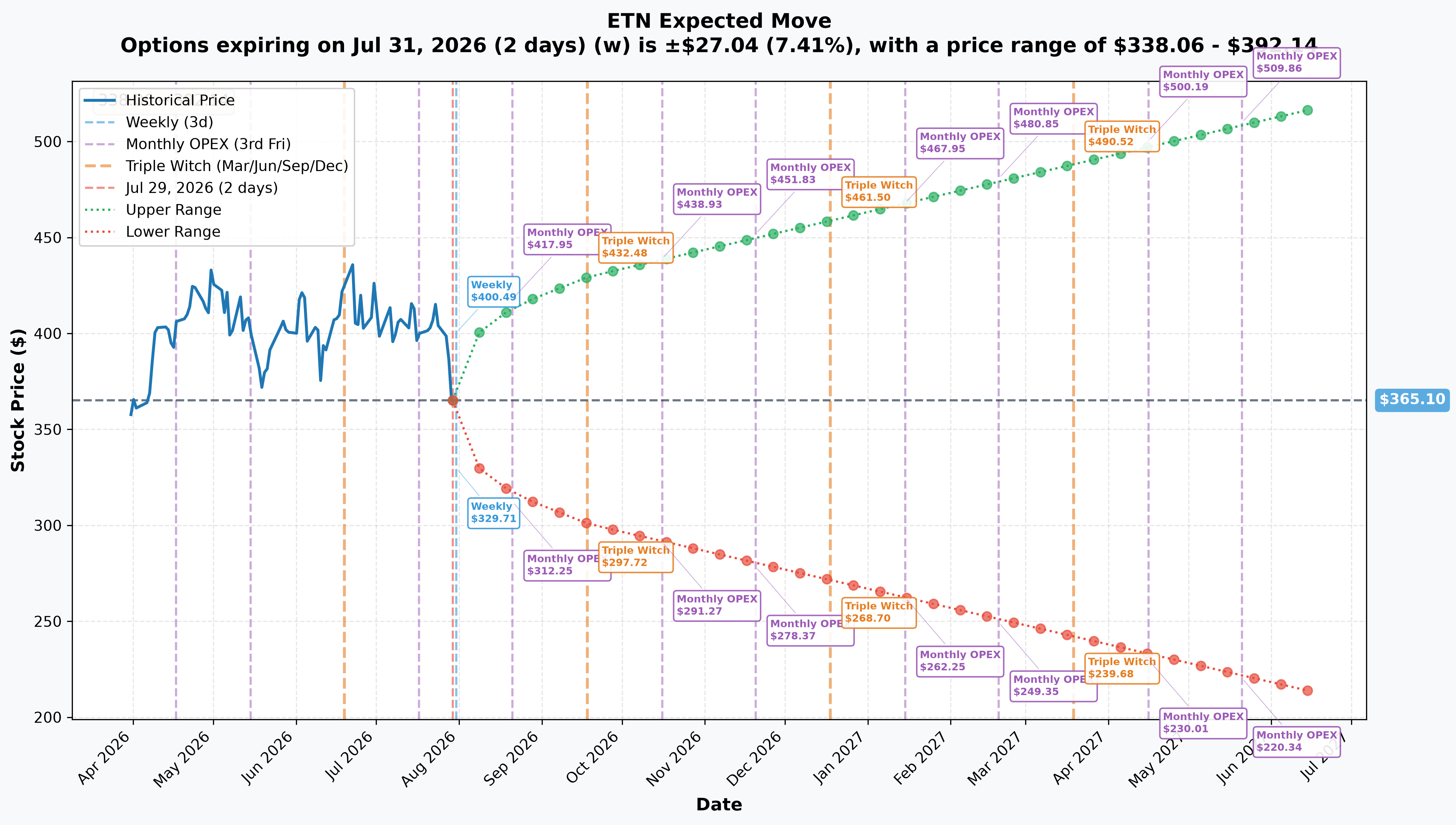 ETN Implied Move
