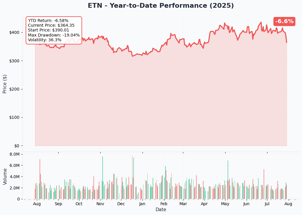 ETN YTD Performance