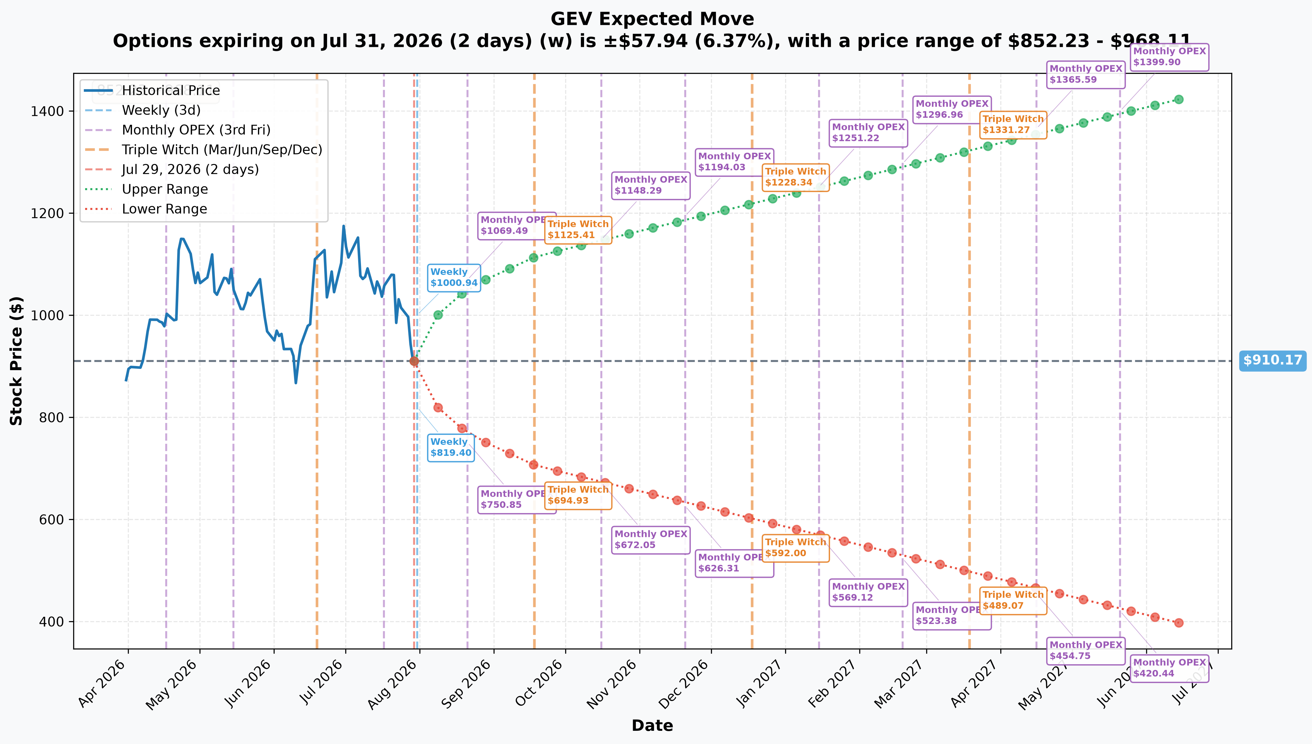 GEV Implied Move