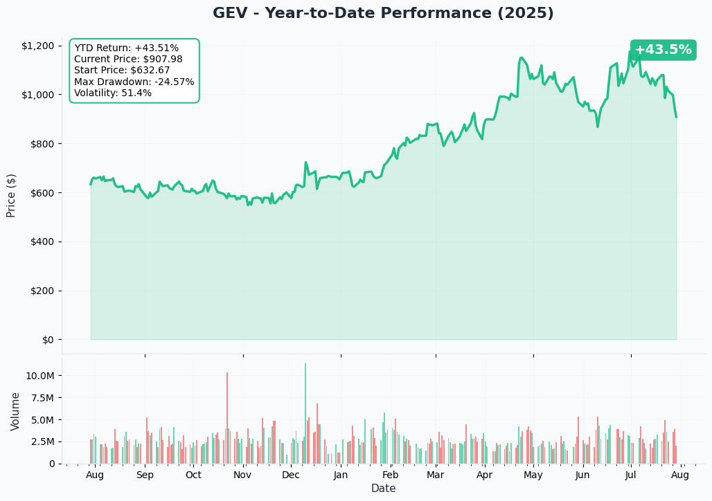 GEV YTD Performance