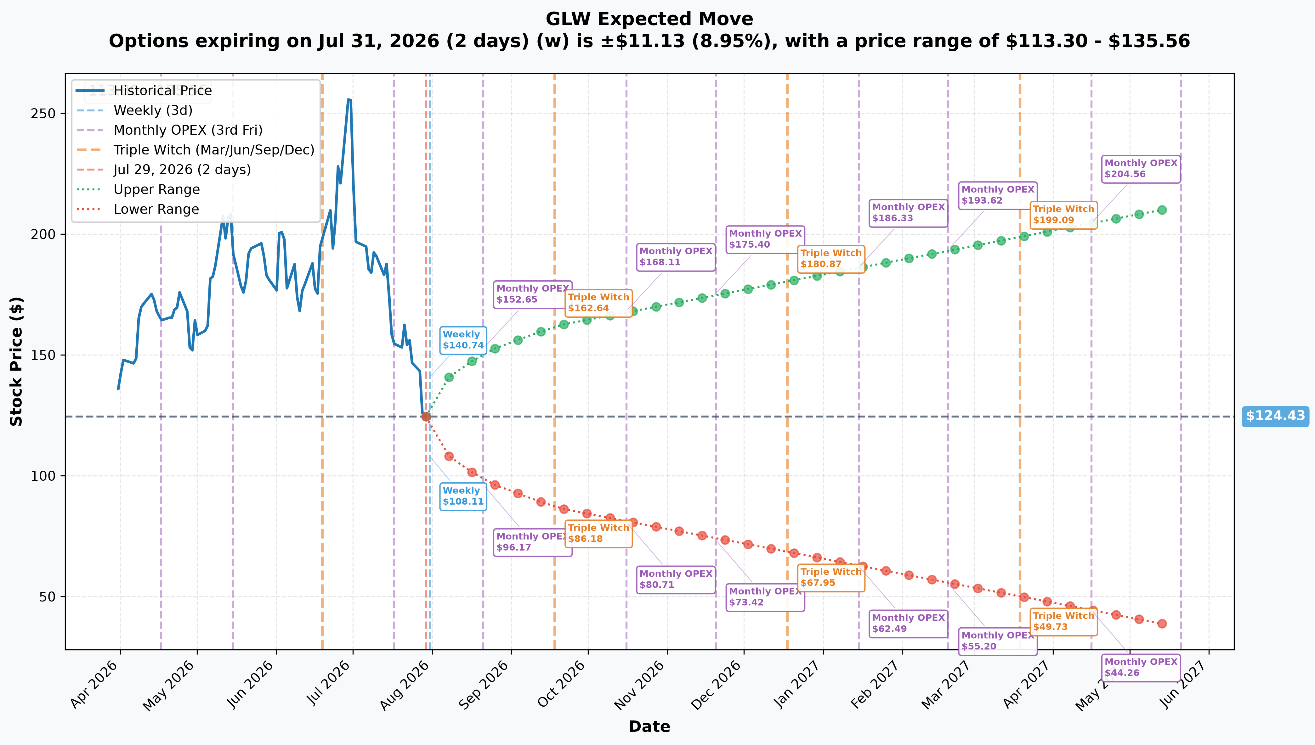 GLW Implied Move