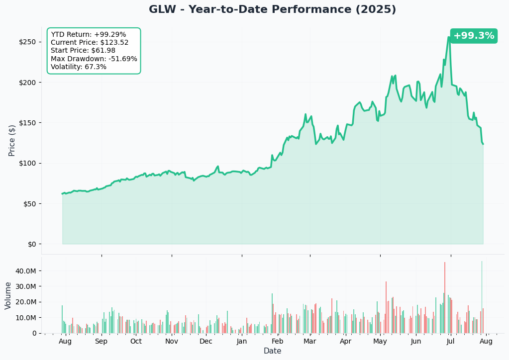 YTD Performance