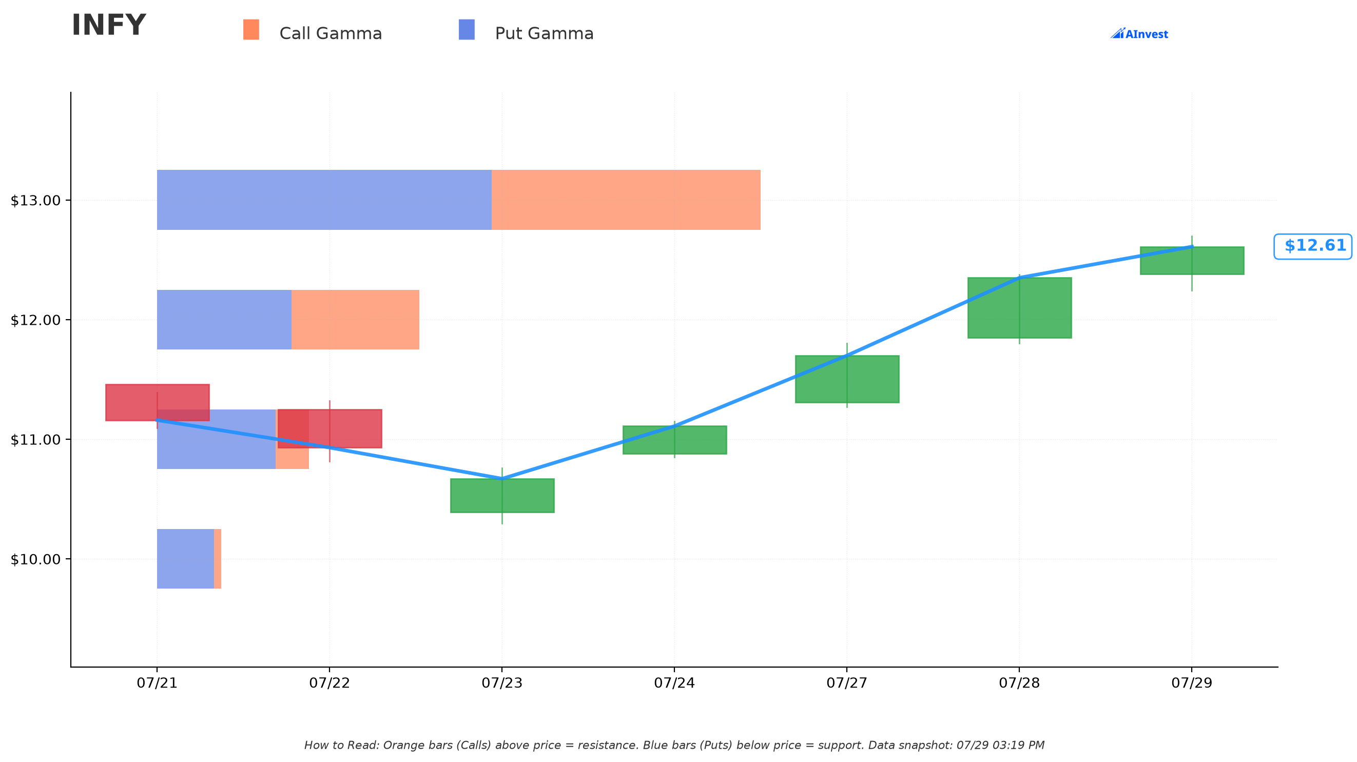 INFY Gamma S/R