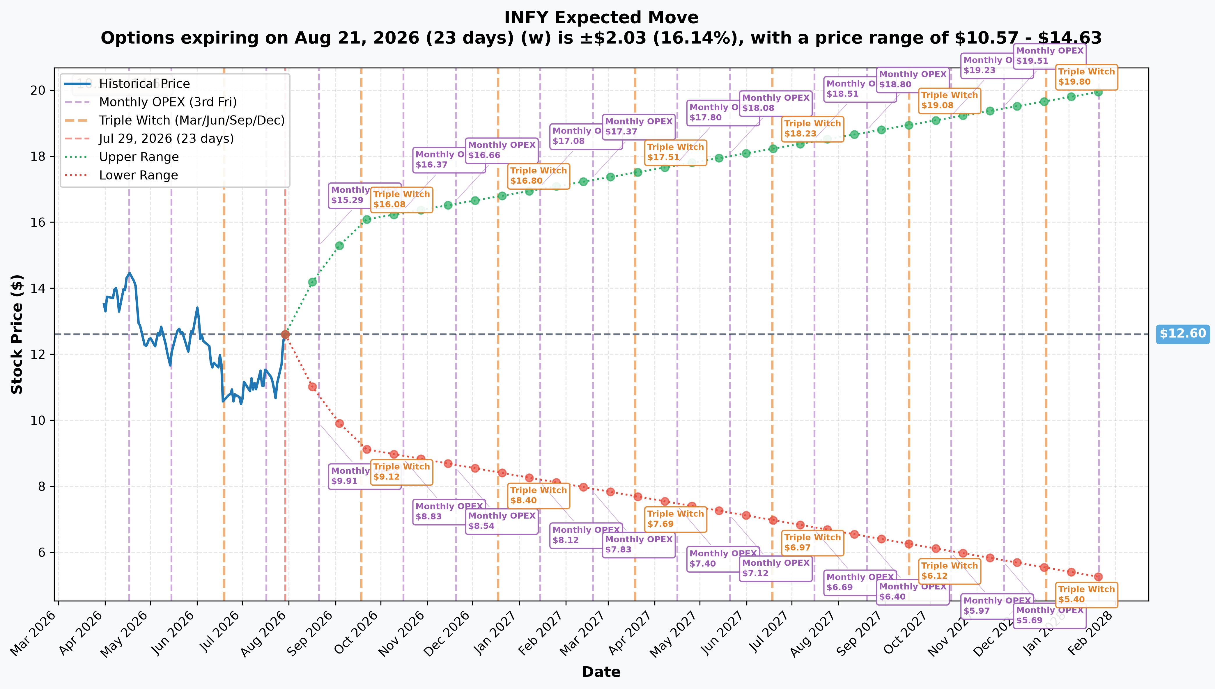 INFY Implied Move
