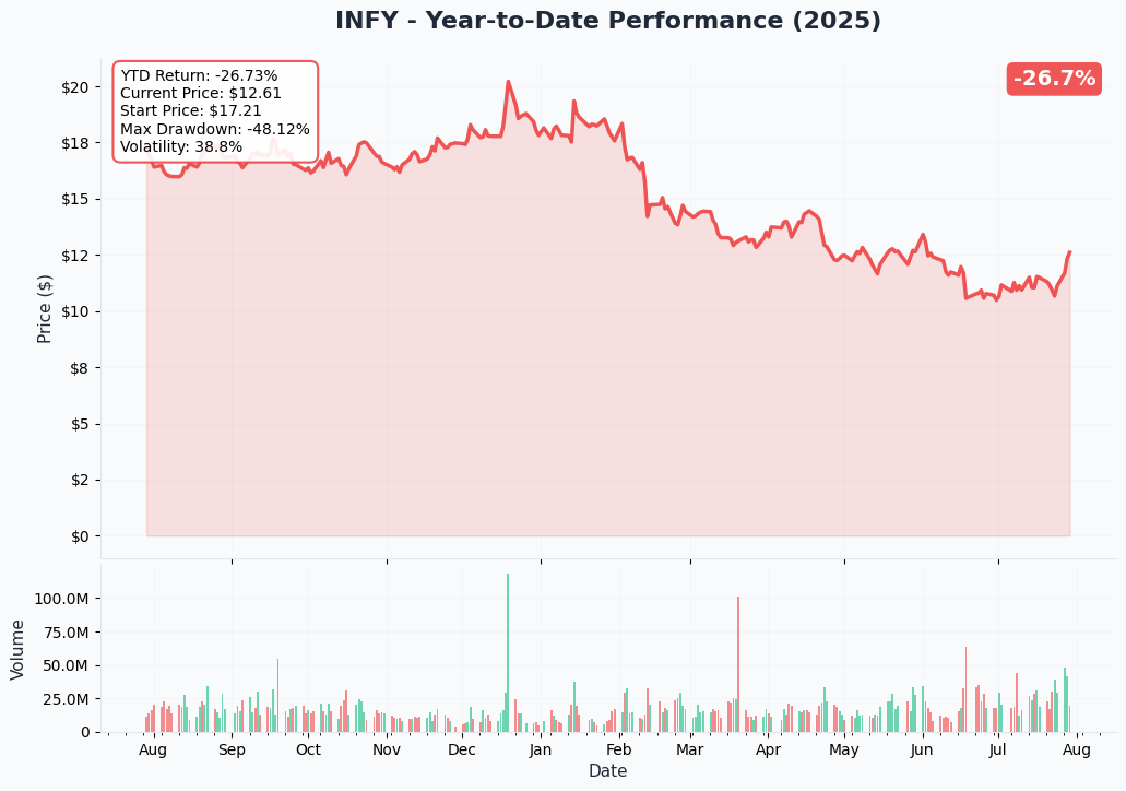 INFY YTD Performance