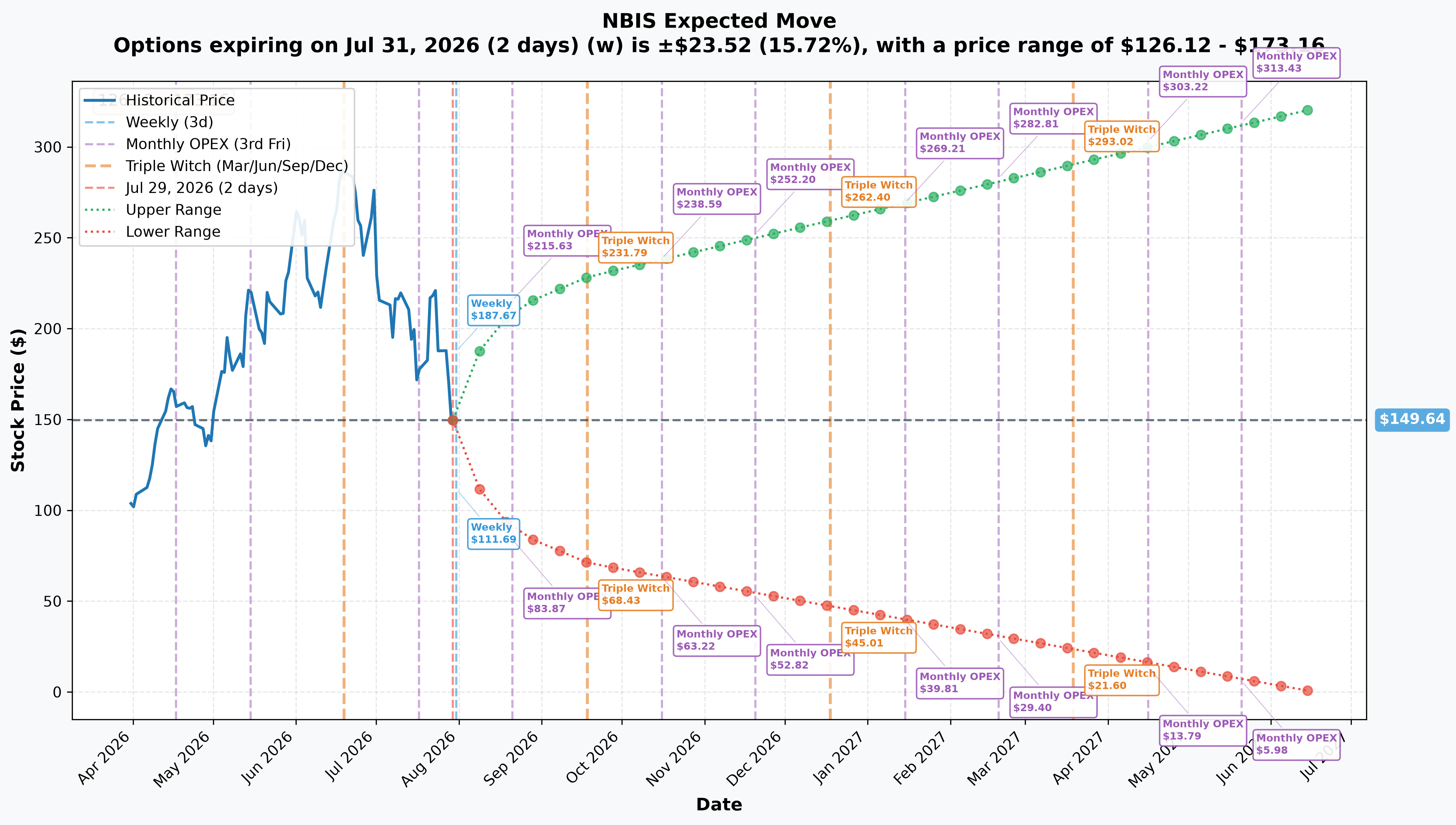 NBIS Implied Move