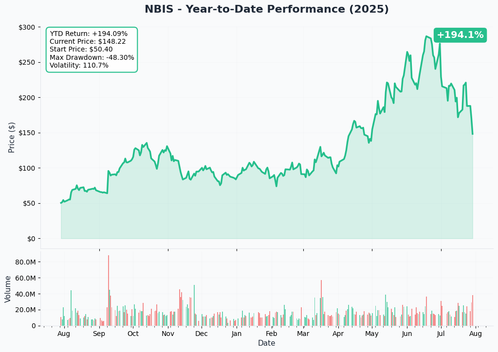 YTD Performance