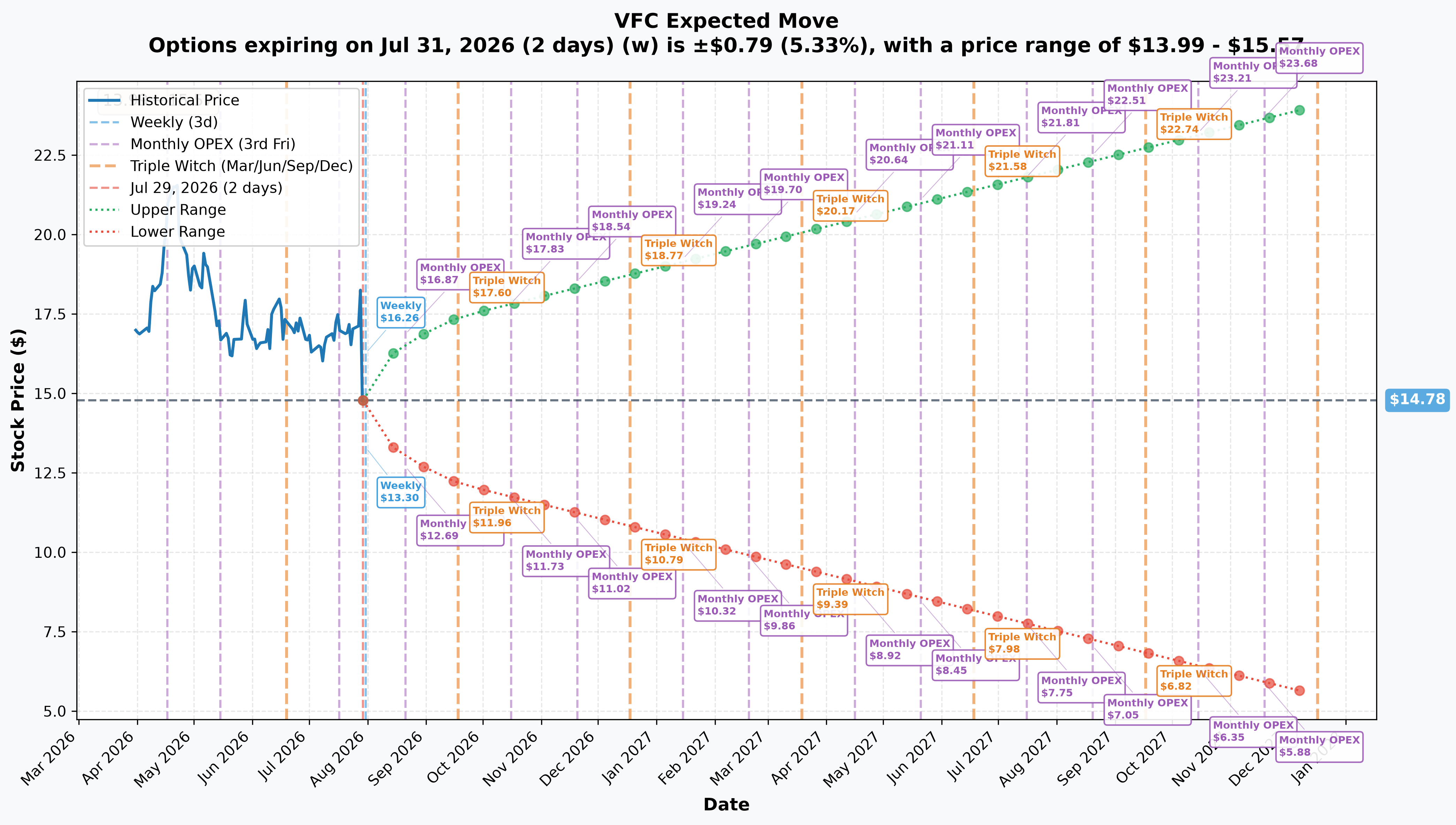 VFC Implied Move