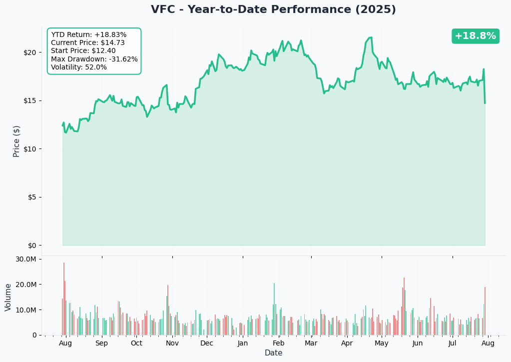 VFC YTD Chart