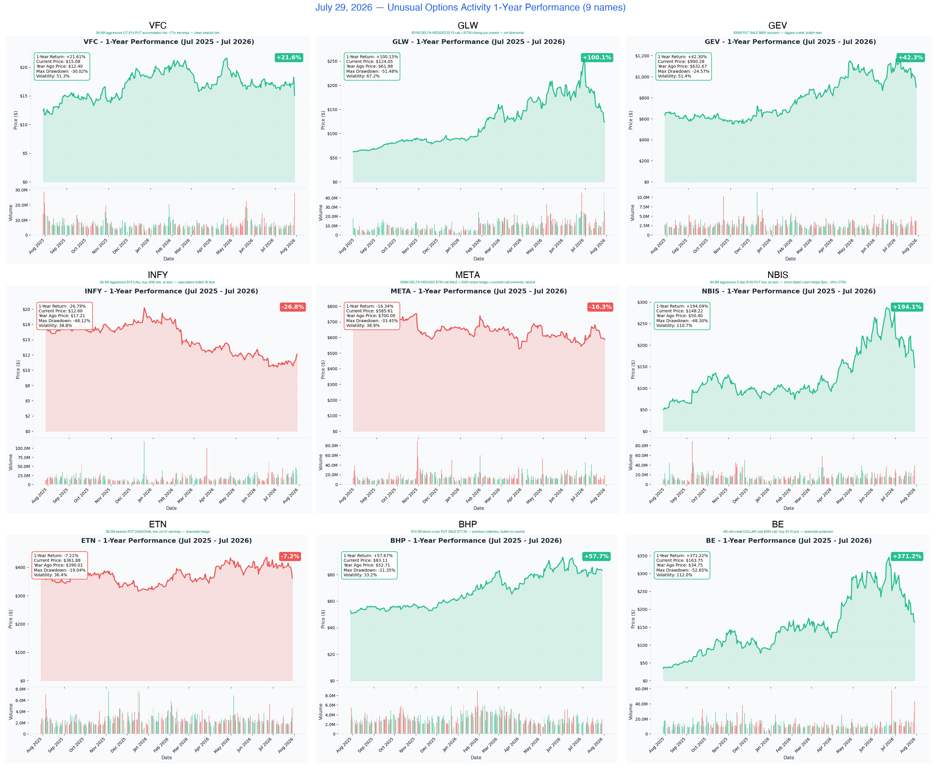 1-Year Performance — today's 6 names