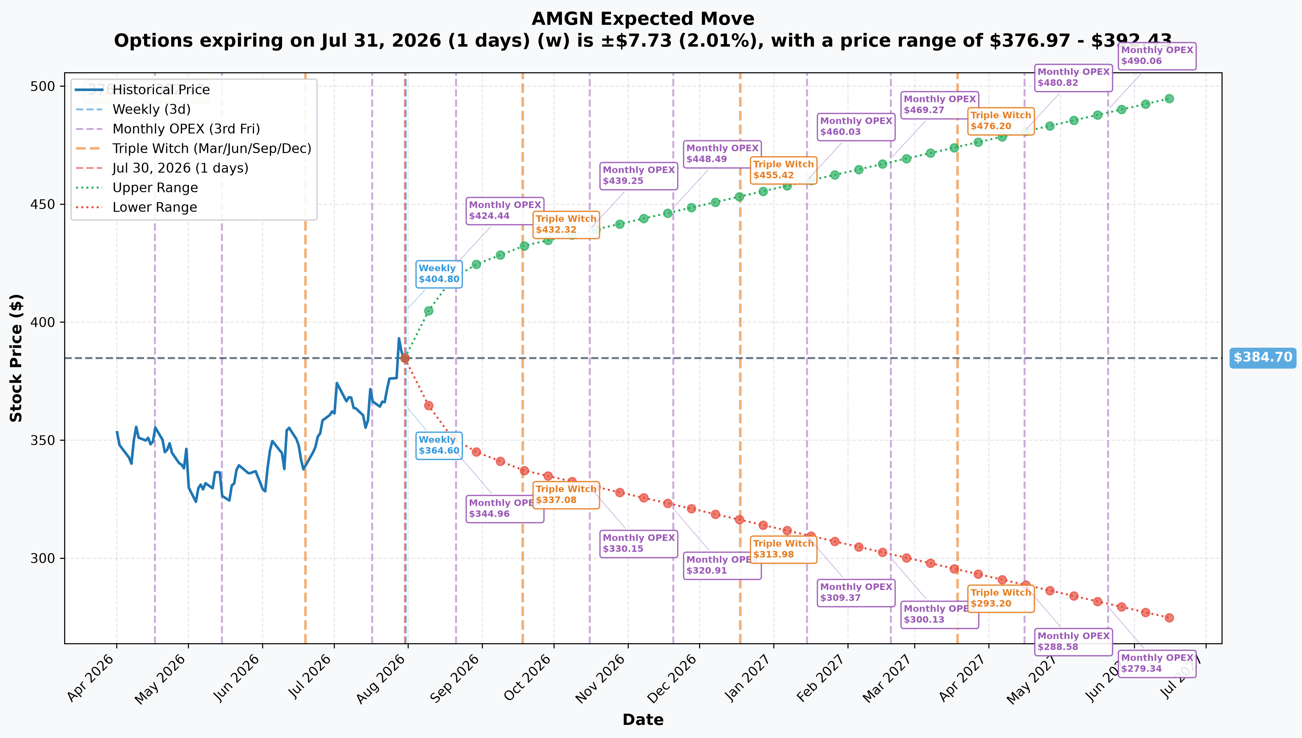 AMGN Implied Move