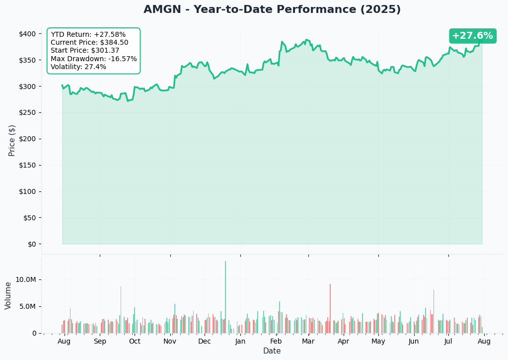 AMGN YTD Performance