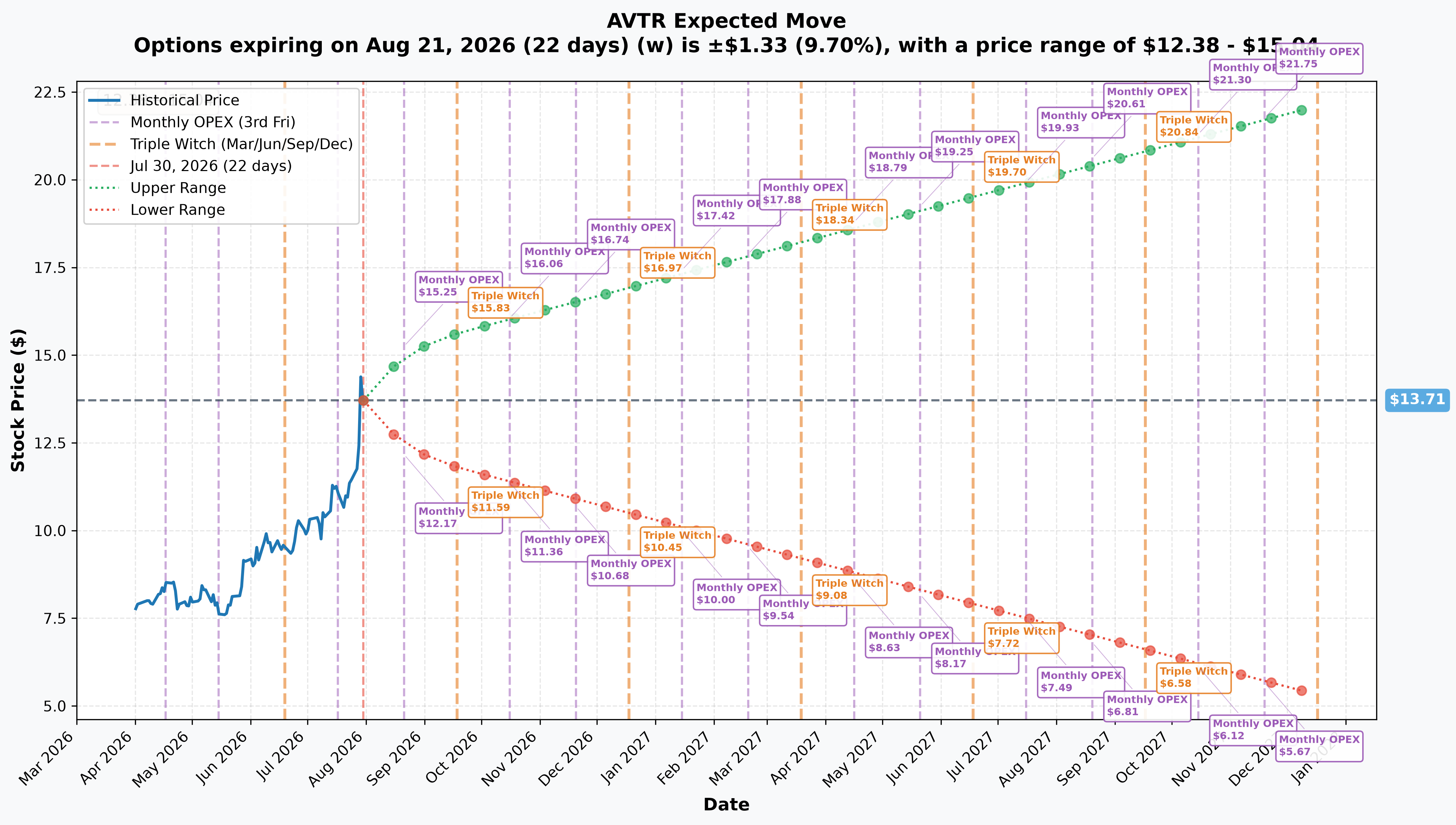 AVTR Implied Move