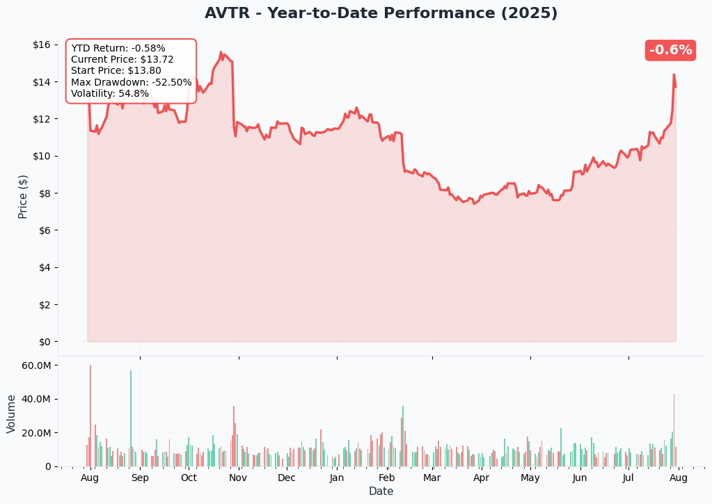 AVTR YTD Chart