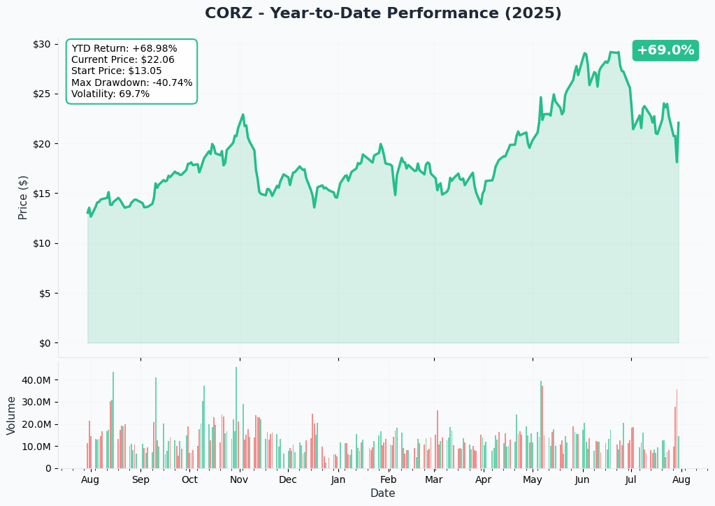 CORZ YTD Performance
