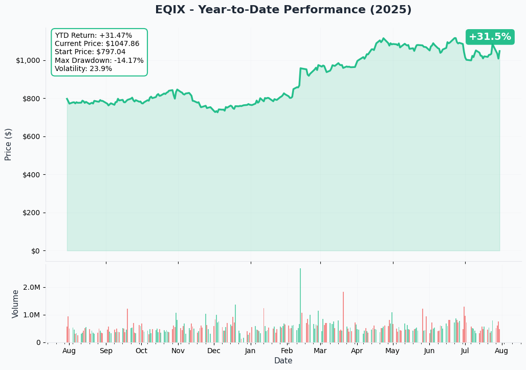 EQIX YTD