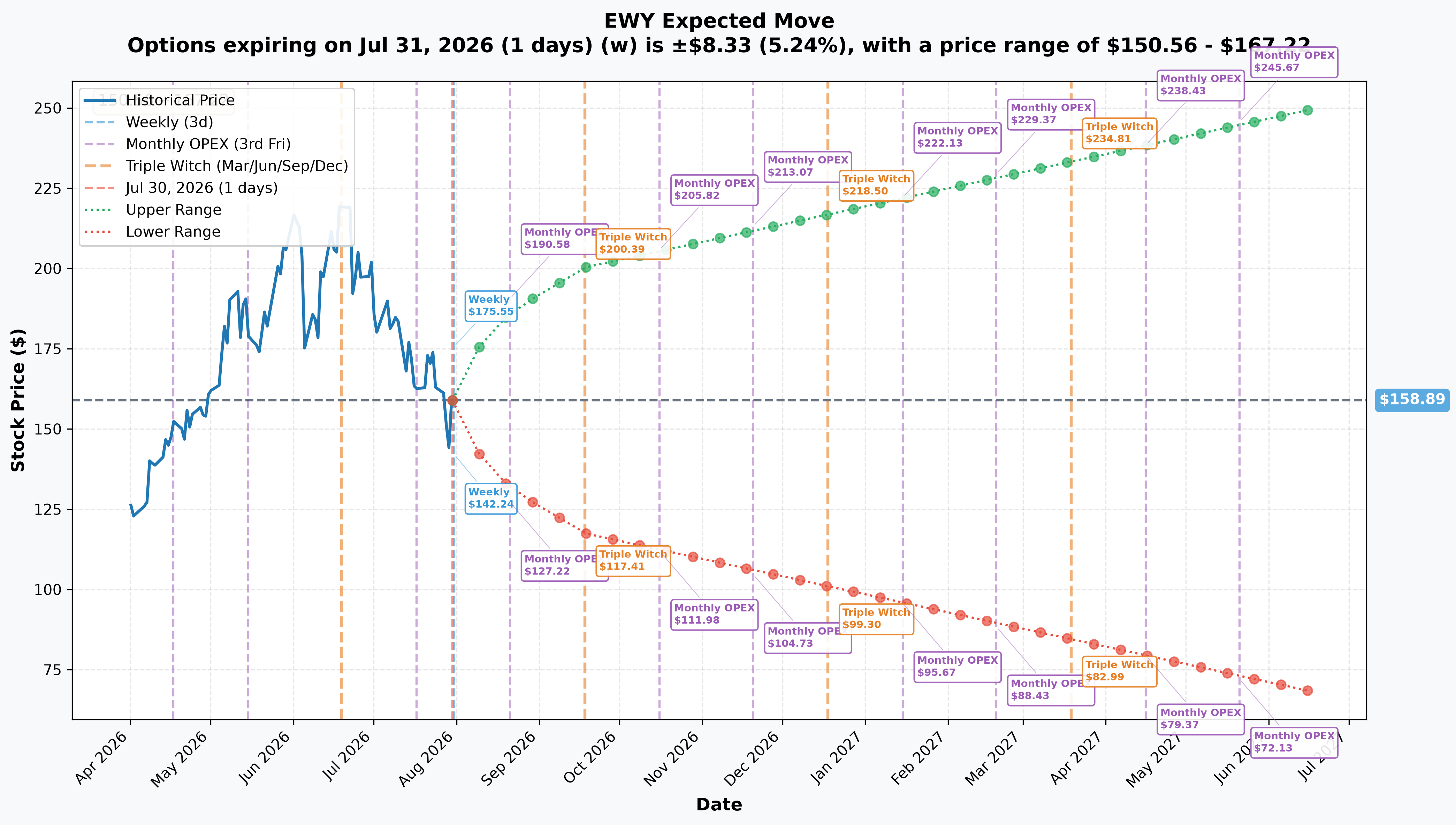 EWY Implied Move