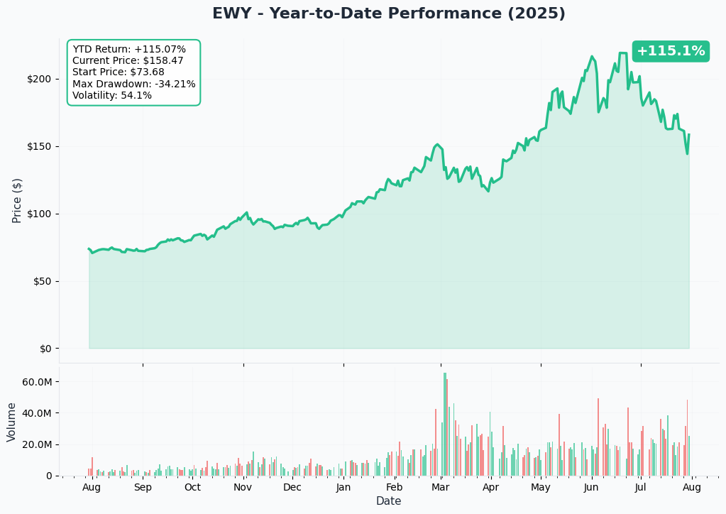 EWY YTD Performance