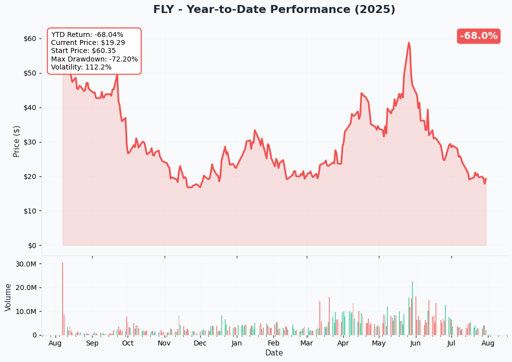 FLY YTD Performance
