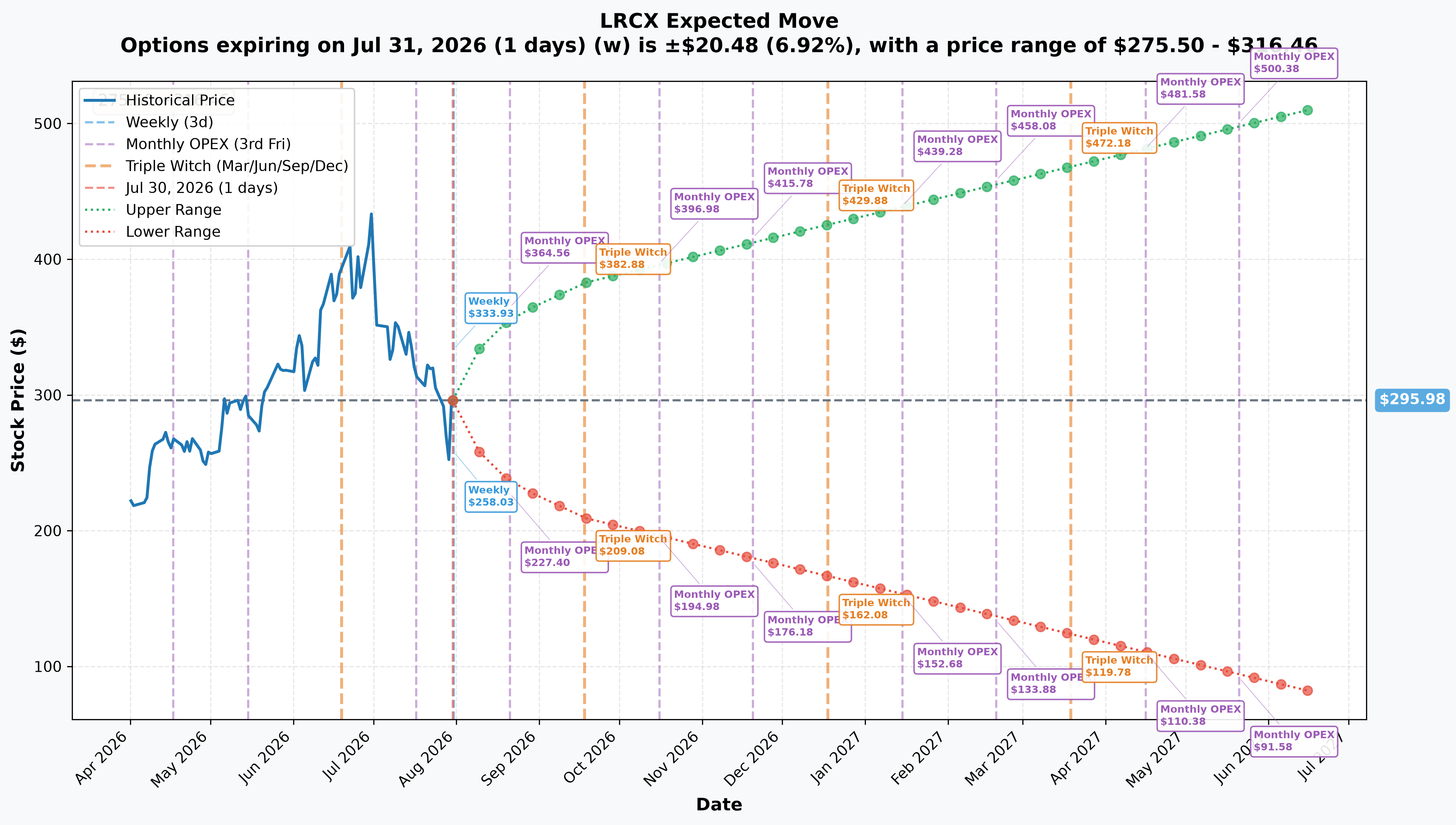 LRCX Implied Move