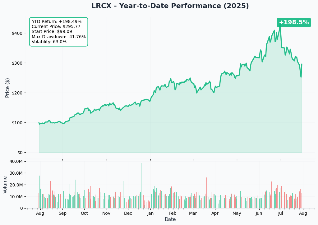 LRCX YTD Chart
