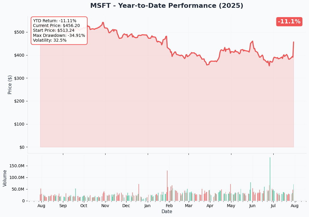 MSFT YTD Chart