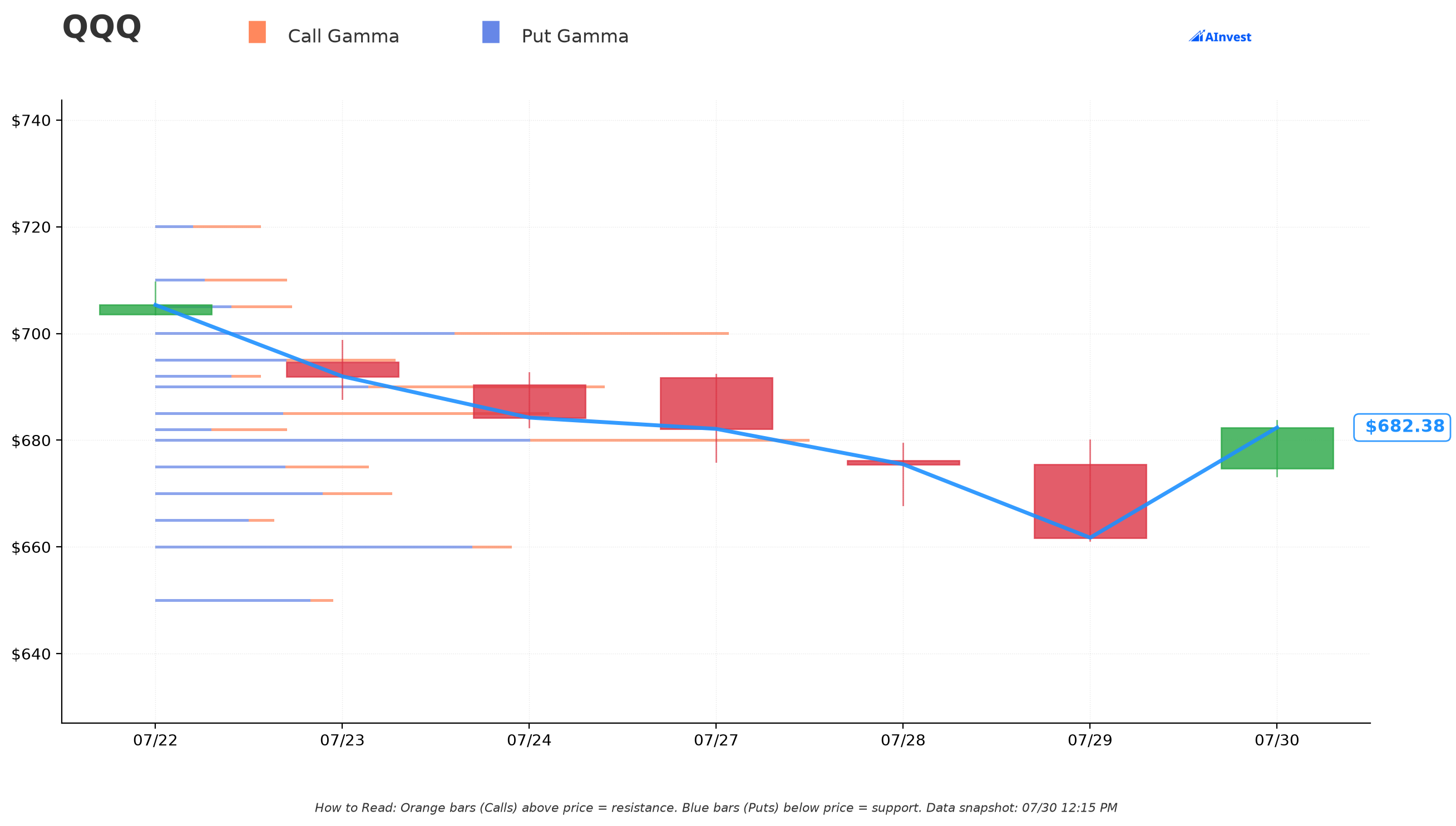 QQQ Gamma S/R