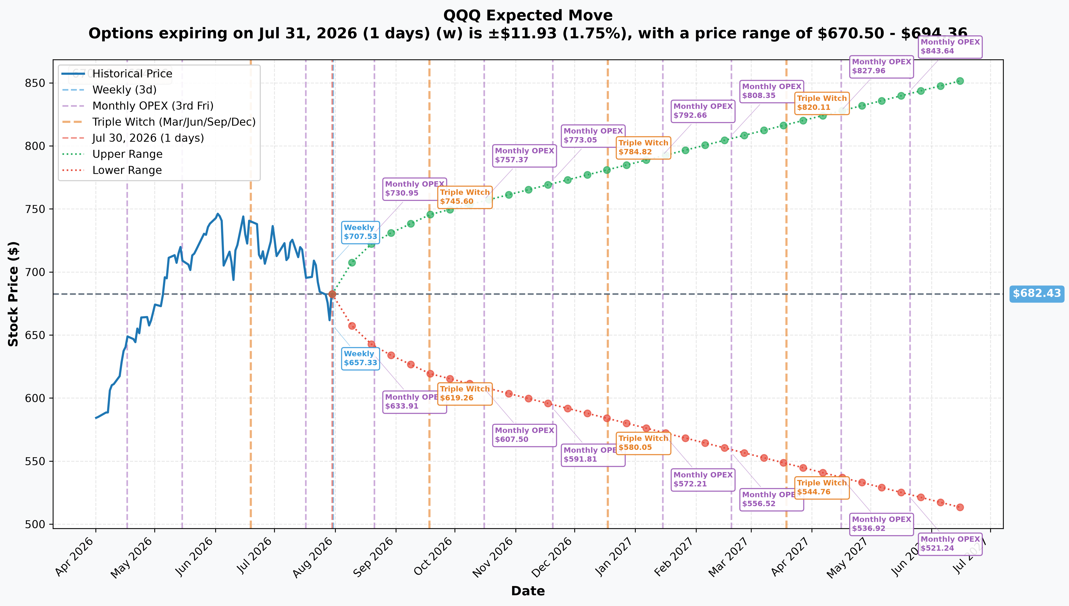 QQQ Implied Move