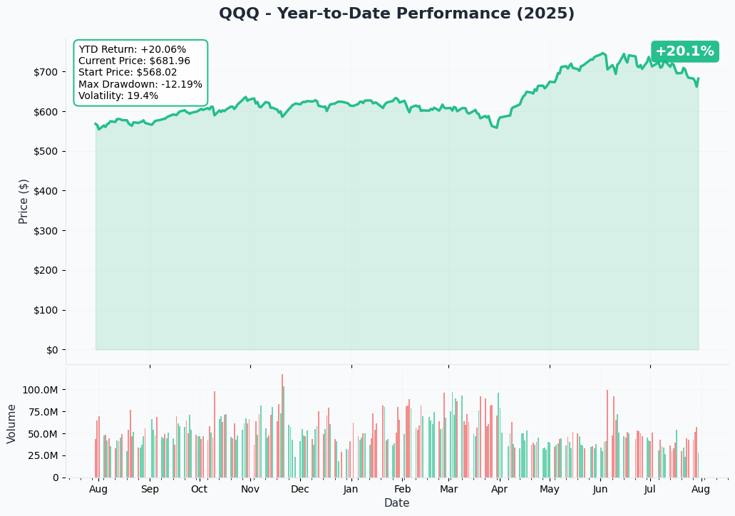 YTD Performance