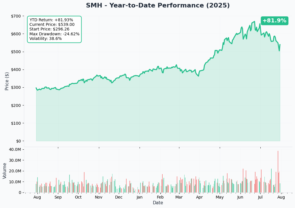 SMH YTD Chart