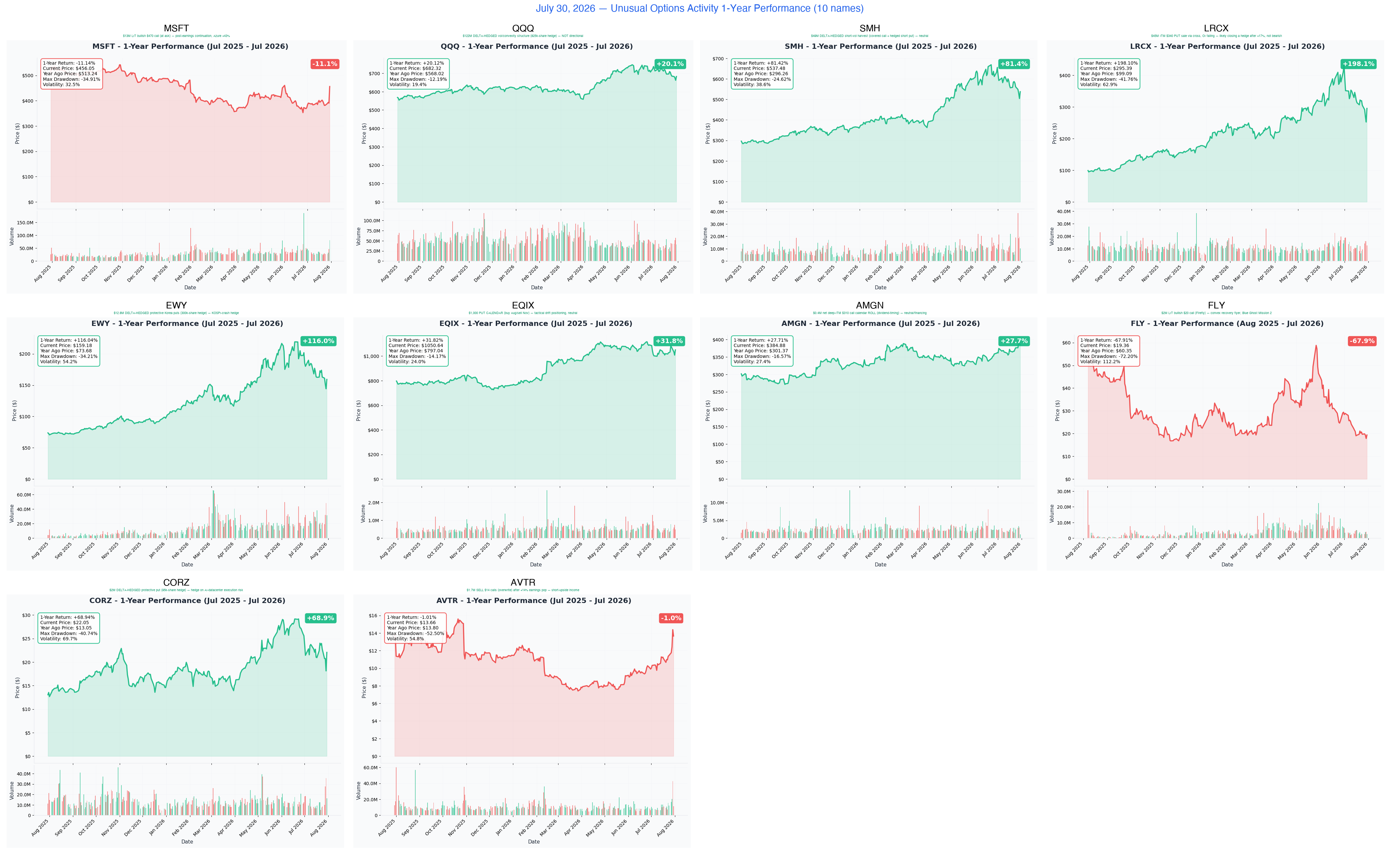 1-Year Performance — today's 6 names