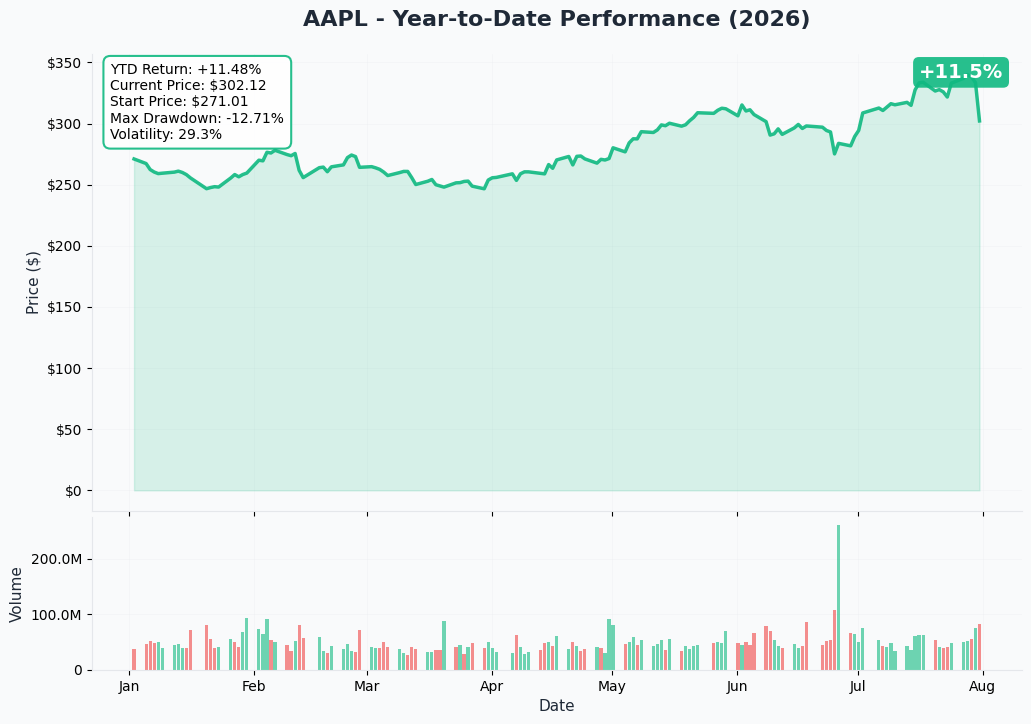 AAPL YTD