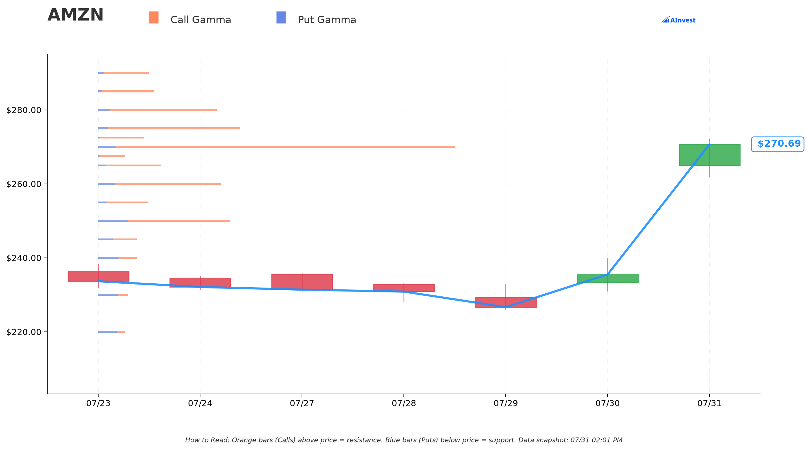 AMZN Gamma S/R