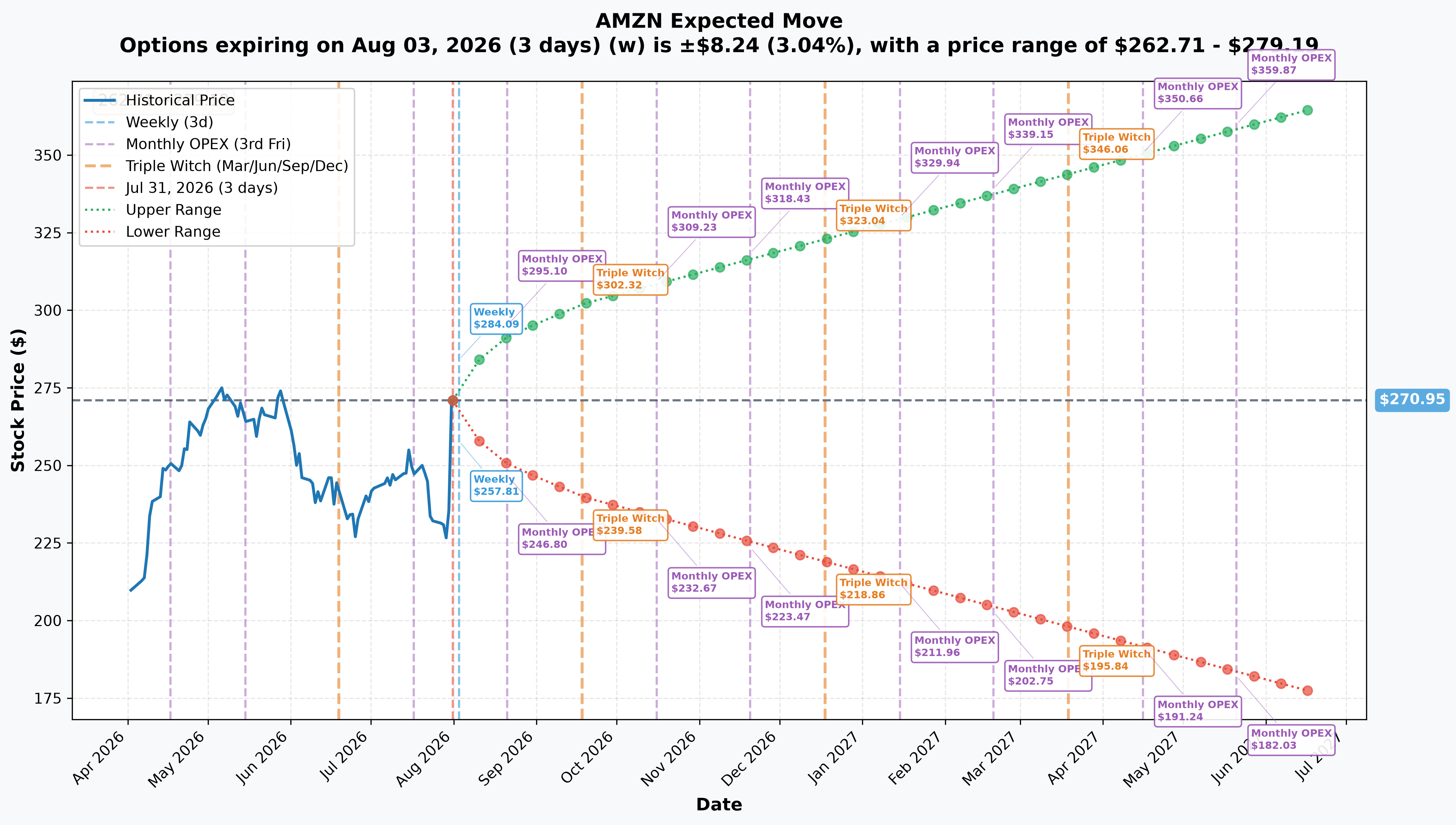 AMZN Implied Move