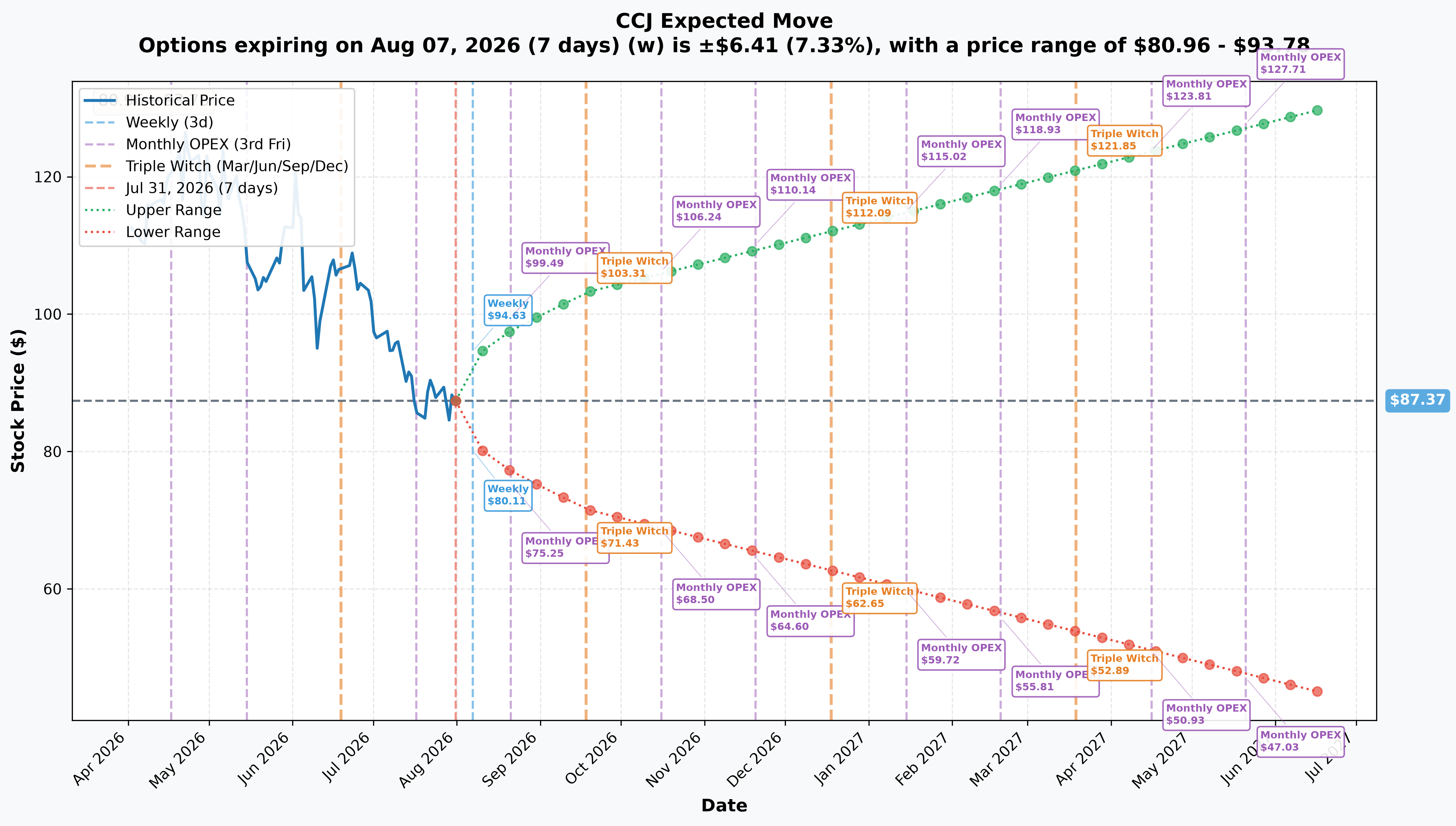 CCJ Implied Move