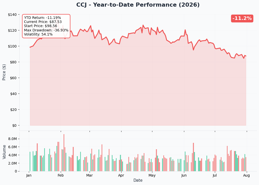 CCJ YTD