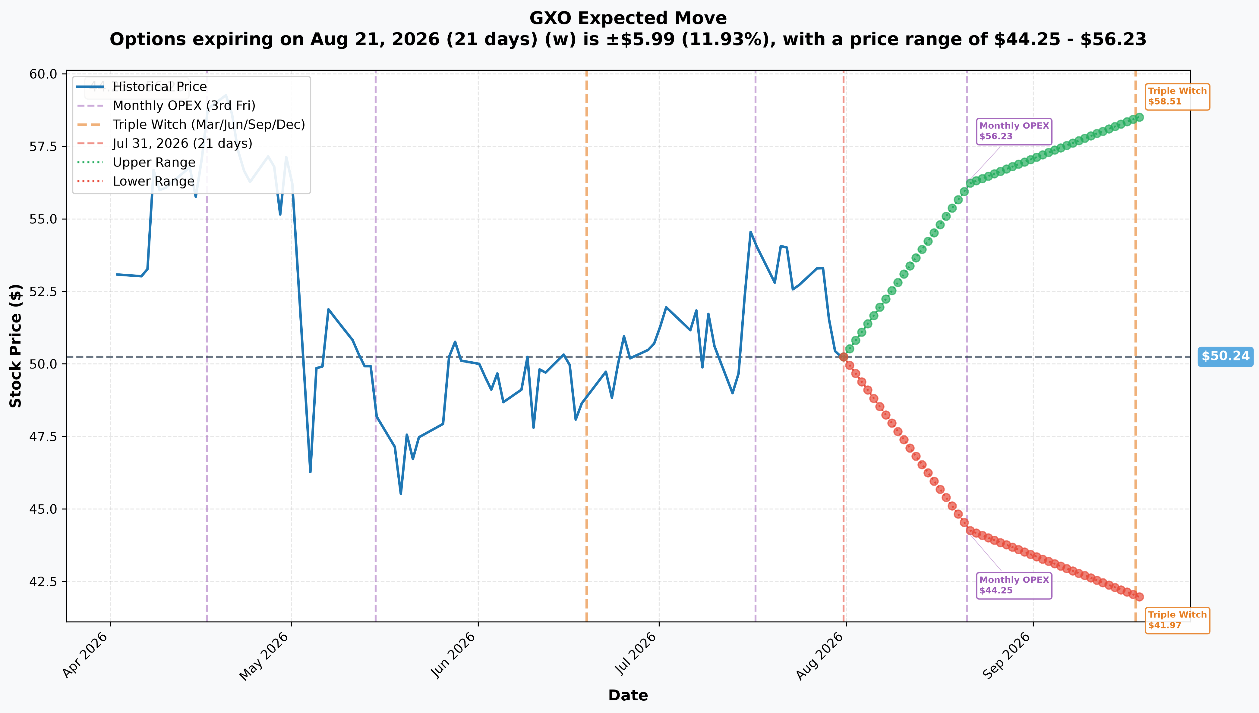 GXO Implied Move