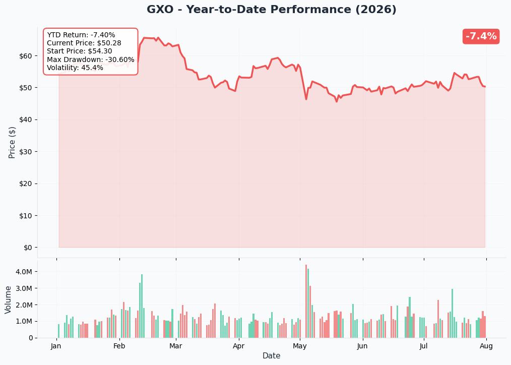 GXO YTD