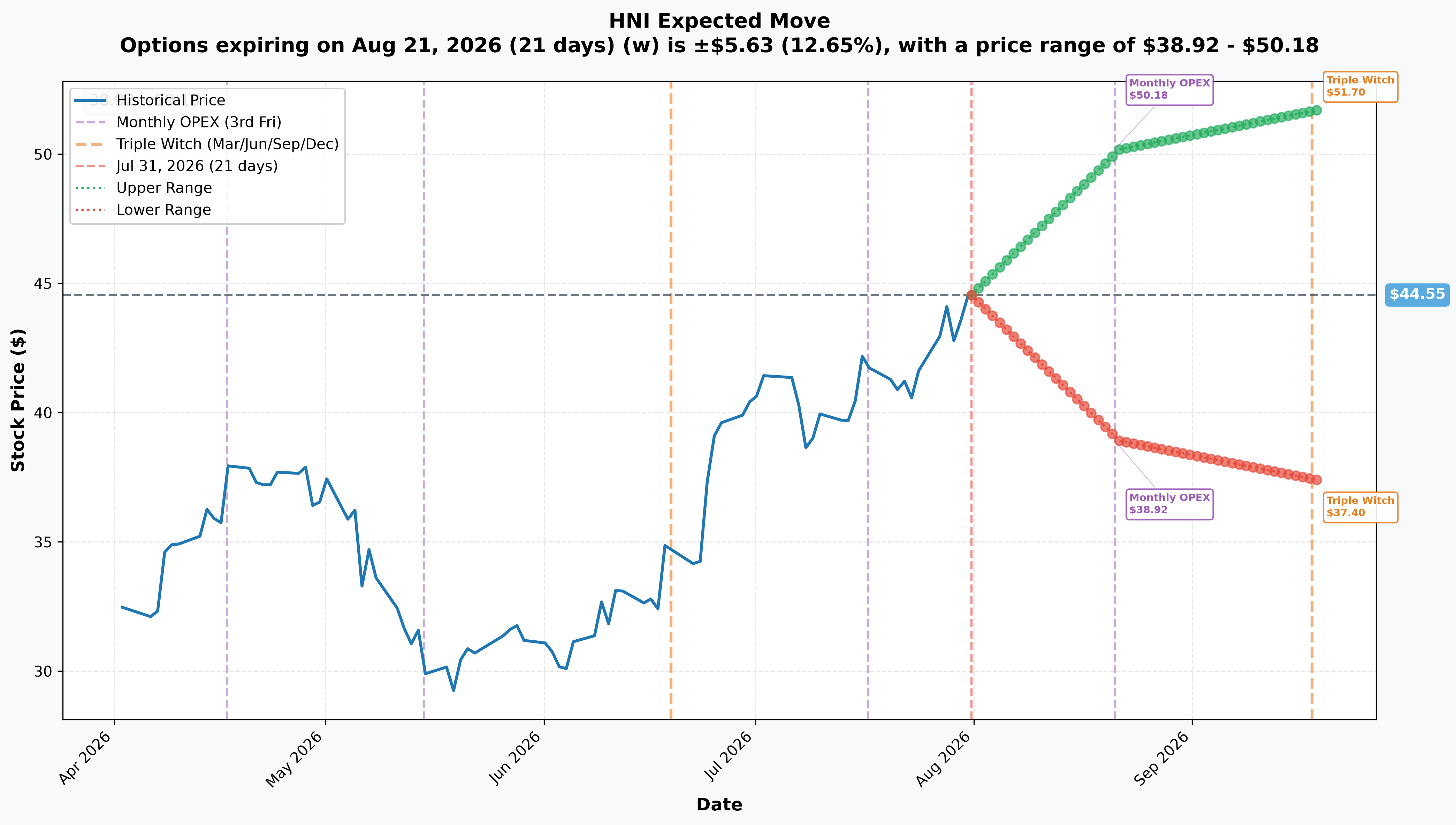 HNI Implied Move