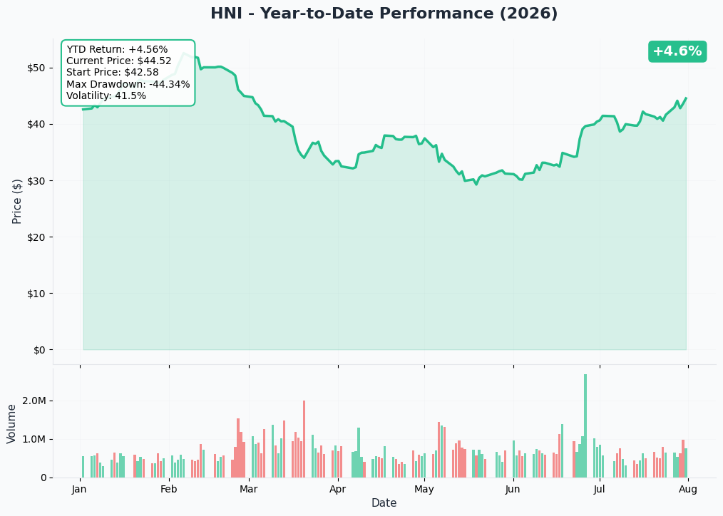 HNI YTD