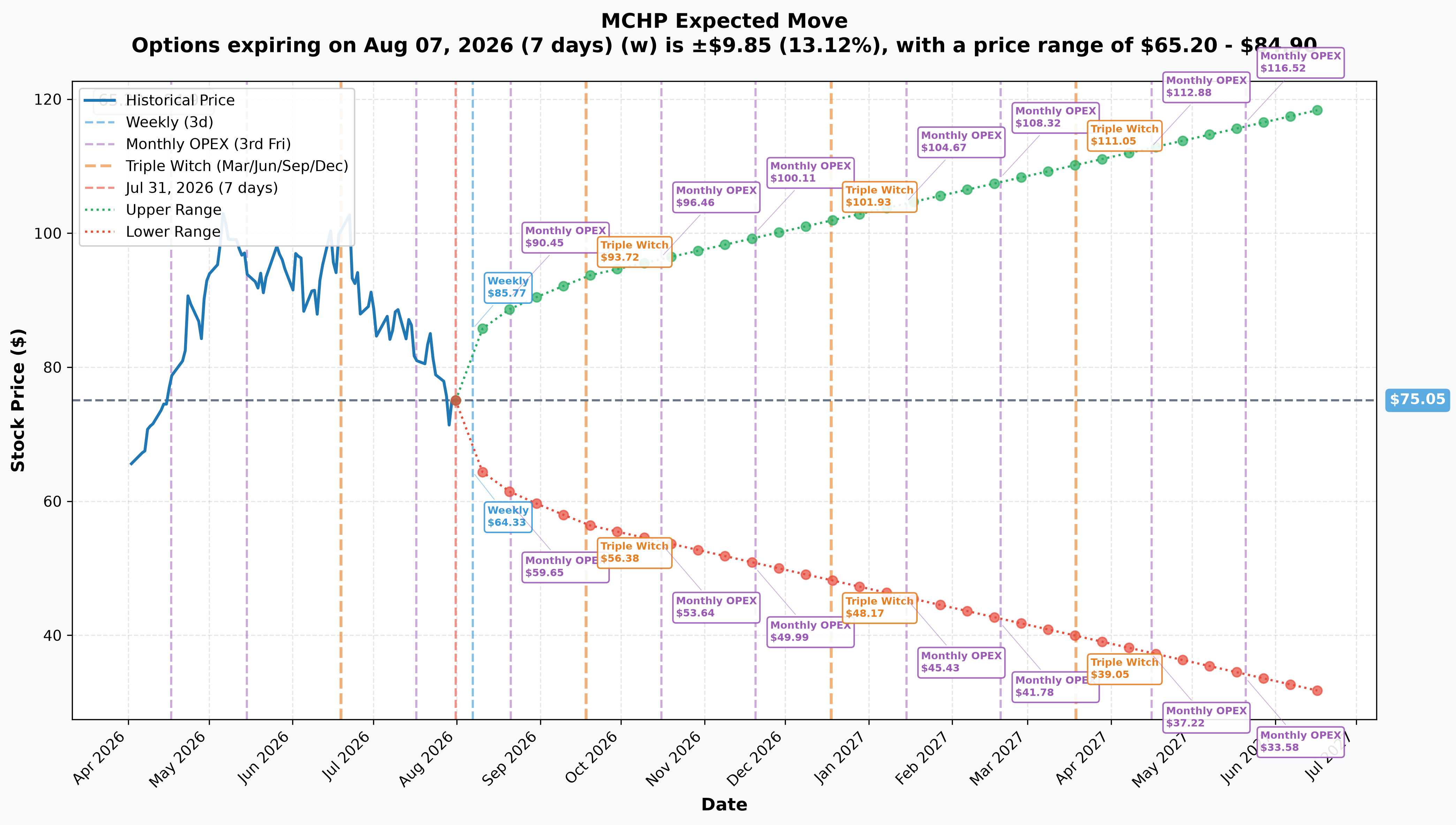 MCHP Implied Move