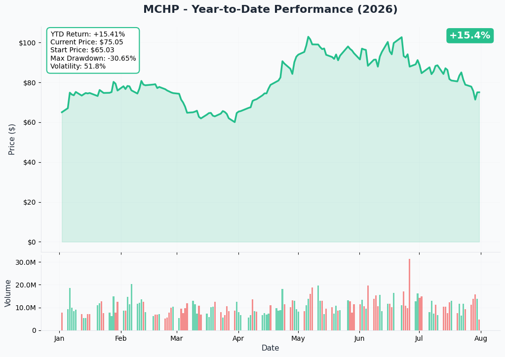 MCHP YTD