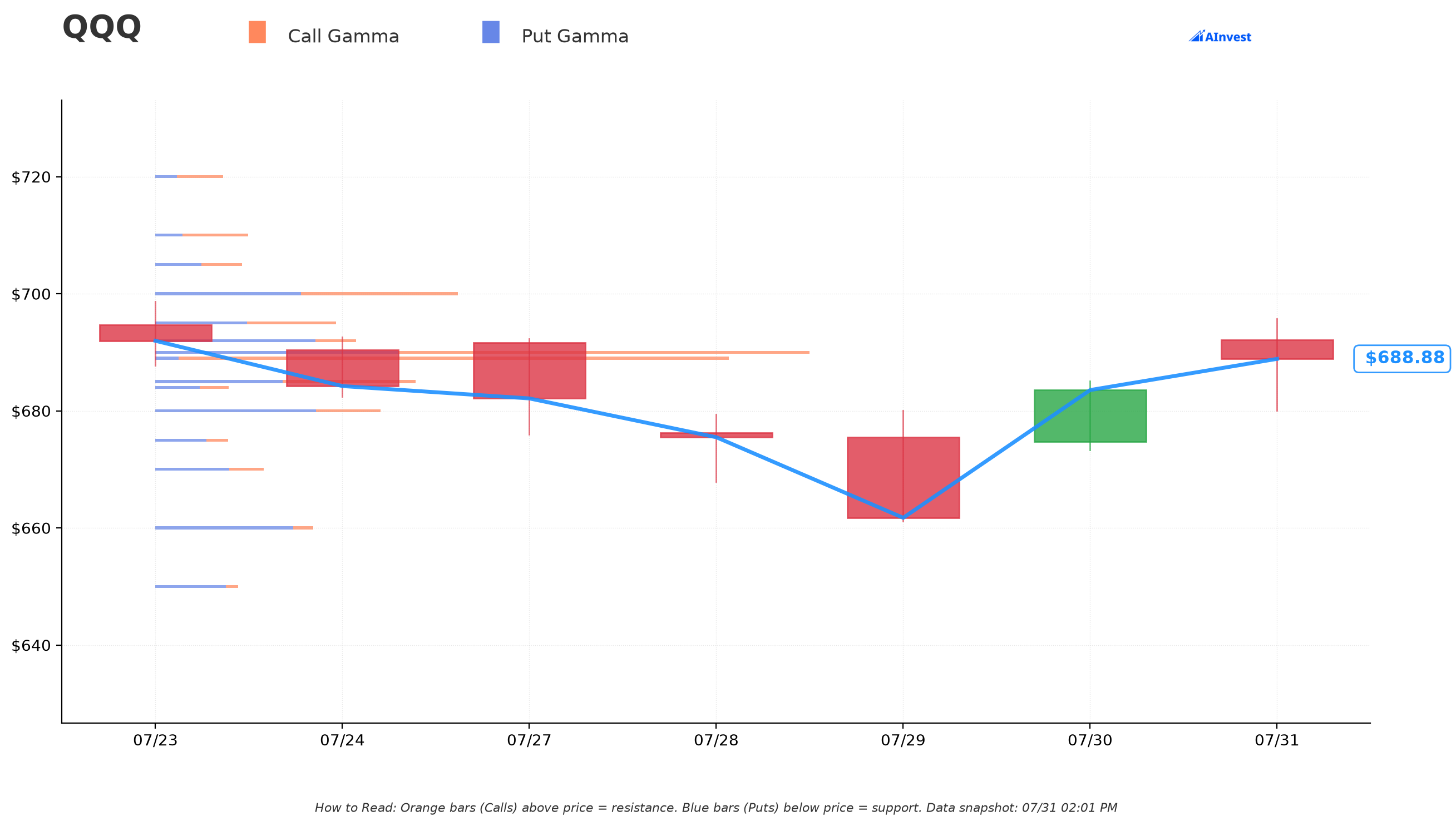 QQQ Gamma S/R