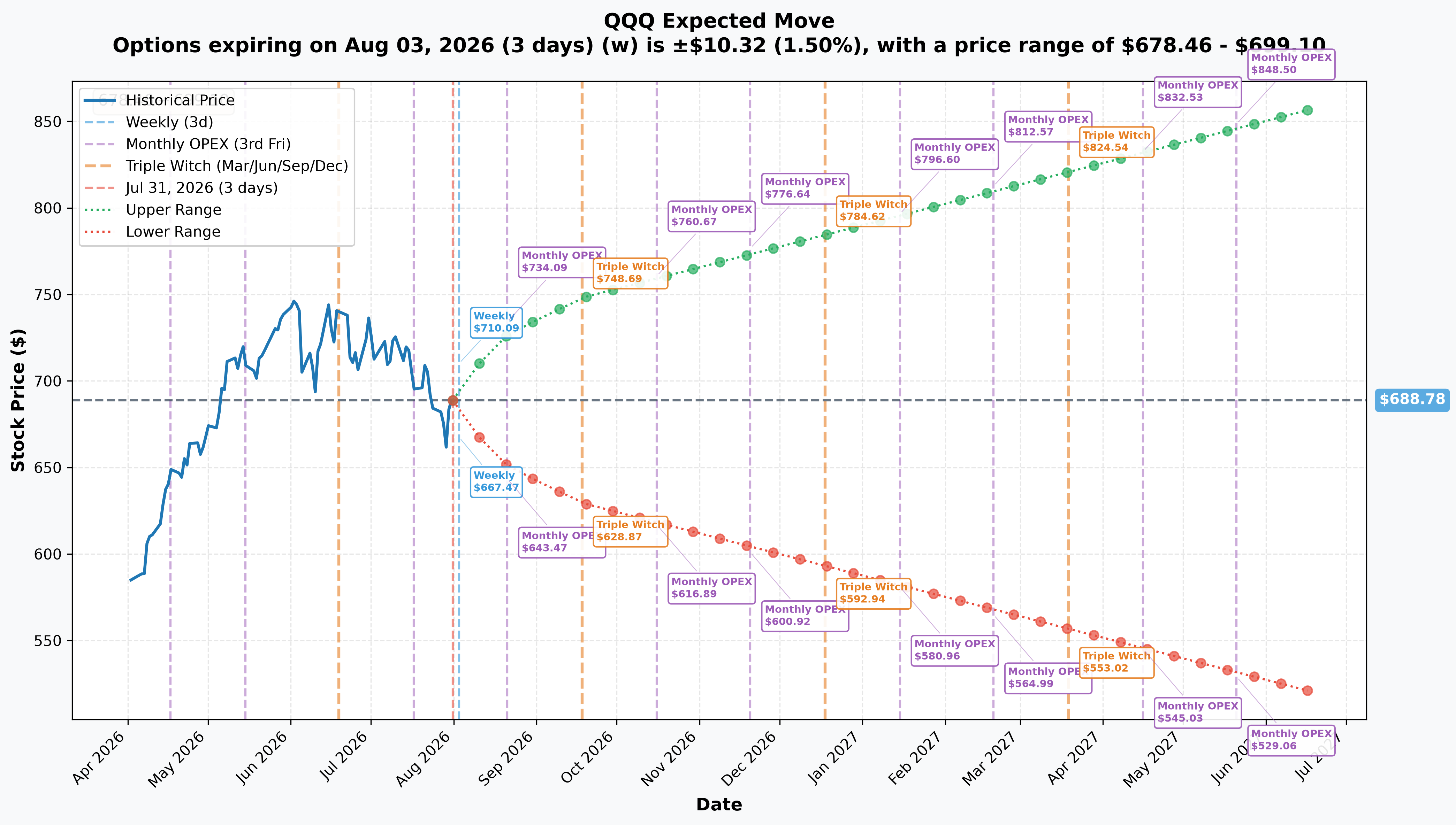 QQQ Implied Move