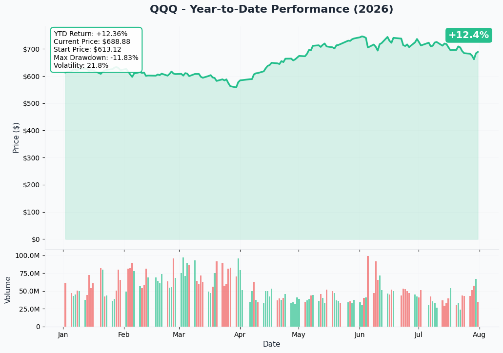 QQQ YTD