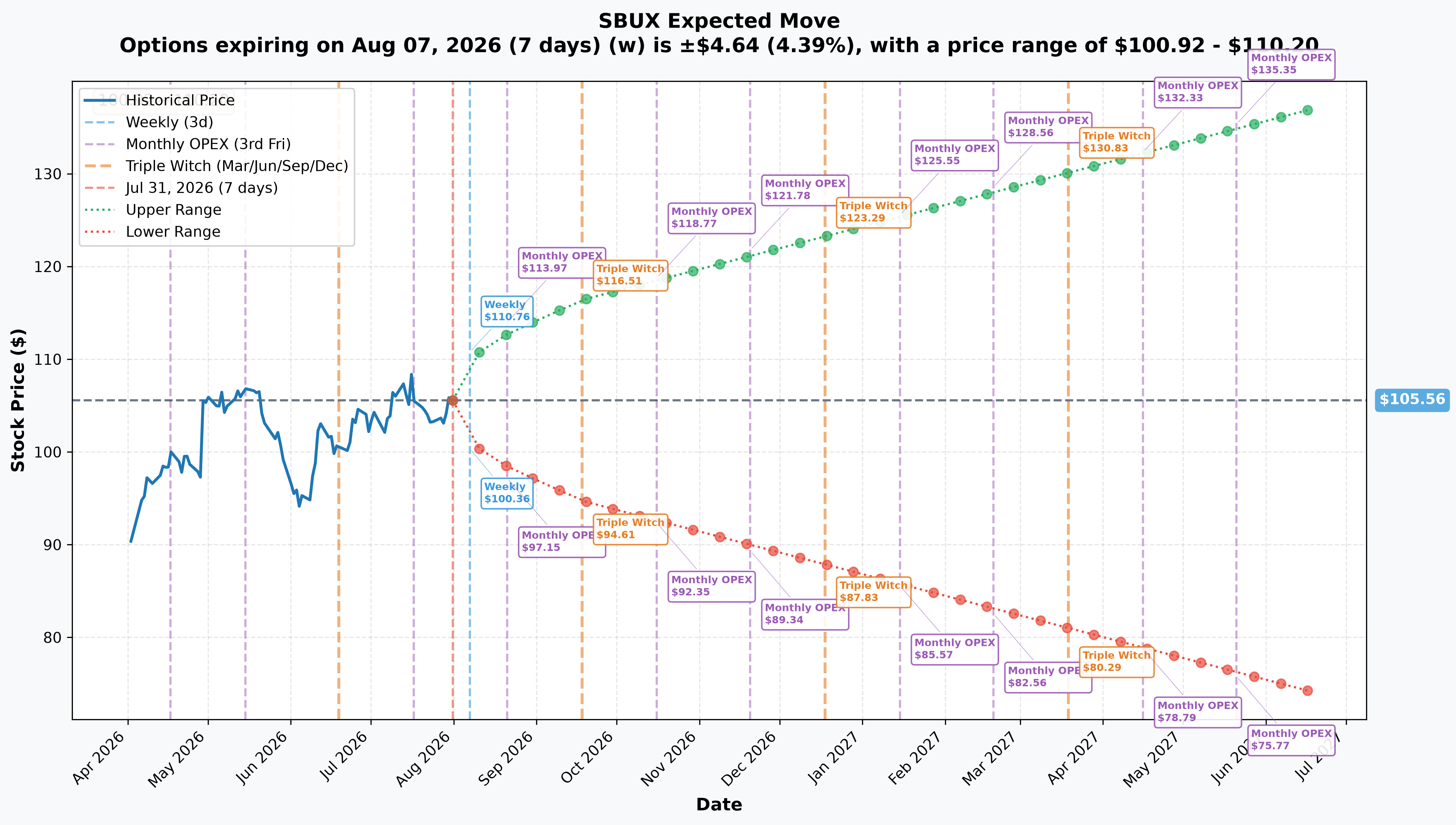 SBUX Implied Move