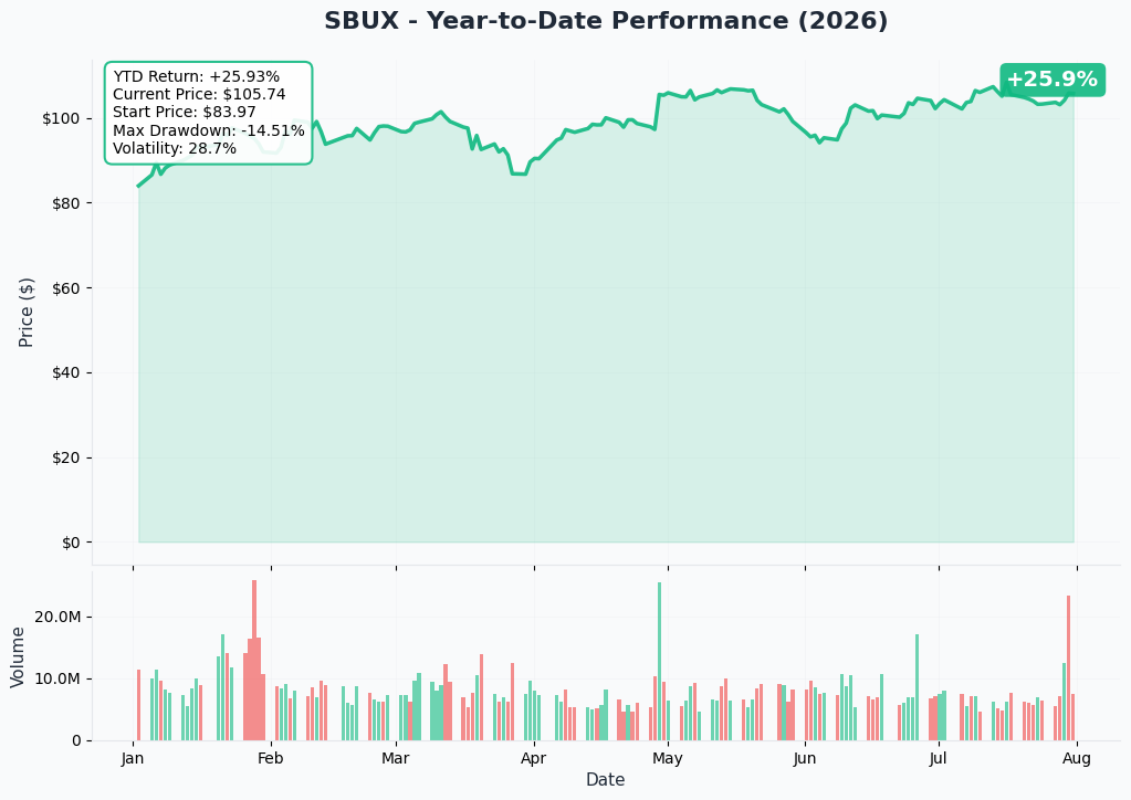 SBUX YTD