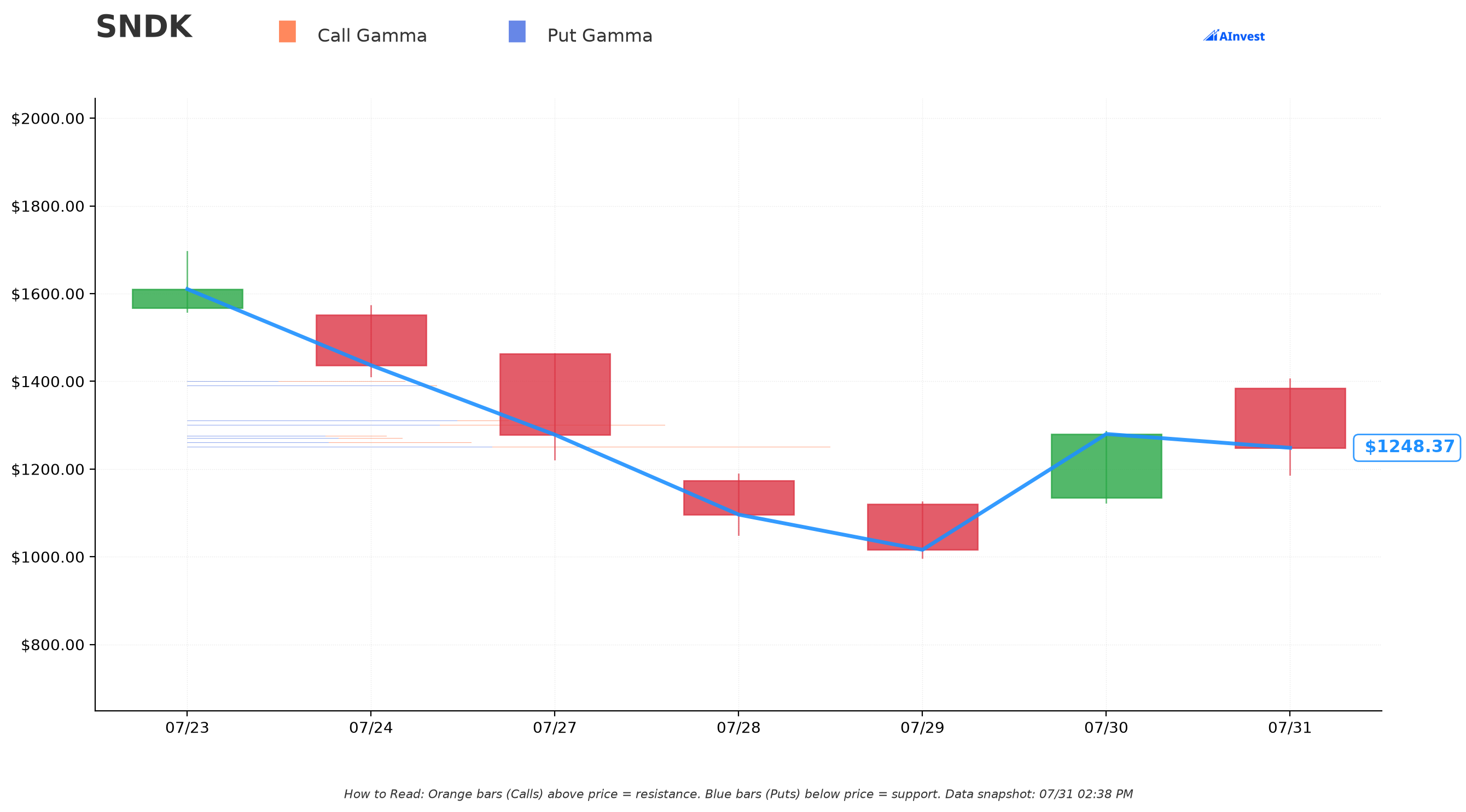 SNDK Gamma S/R